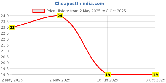 industrybuying.com APL Apollo Tuff Seal Teflon Tape 12 mmx10 m, TP120 apl apollo Price History Graph from 2 May 2025 to 8 Oct 2025