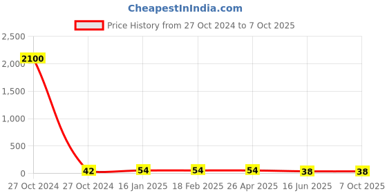 industrybuying.com APL Apollo UPVC Solvent Cement-Tin 25 ml UMSLXX25MLTU apl apollo Price History Graph from 27 Oct 2024 to 7 Oct 2025
