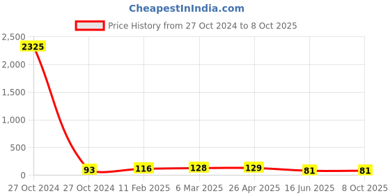 industrybuying.com APL Apollo UPVC Solvent Cement-Tin 59 ml UMSLXX59MLTC apl apollo Price History Graph from 27 Oct 2024 to 7 Oct 2025
