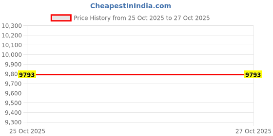 industrybuying.com APL Hex Nut Stainless Steel 316 M 27 Size (Pack of 50) apl Price History Graph from 25 Oct 2025 to 27 Oct 2025