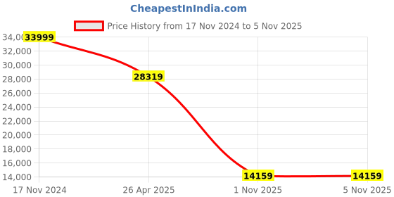 industrybuying.com APL M24 Stainless Steel 304 Dome Nut (Pack of 100 Pcs) apl Price History Graph from 17 Nov 2024 to 2 Nov 2025