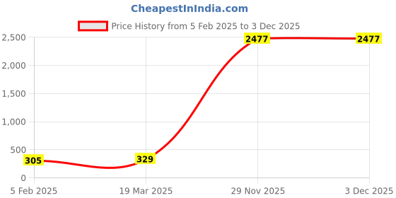 industrybuying.com APL M3 Stainless Steel 304 Dome Nut (Pack of 100 Pcs) apl Price History Graph from 5 Feb 2025 to 2 Dec 2025