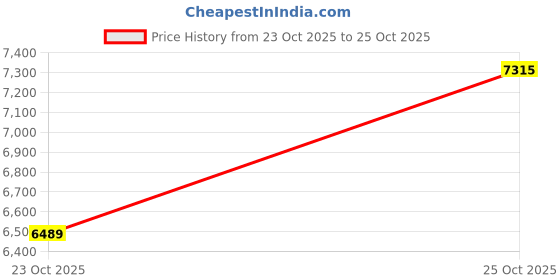 industrybuying.com APL Self Tapping Screw CSK Slotted Head 8 mm Dia 75 mm Length Stainless Steel A2 304 (Pack of 1000) apl Price History Graph from 23 Oct 2025 to 25 Oct 2025
