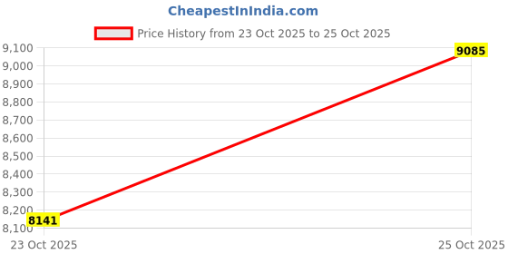 industrybuying.com APL Self Tapping Screw Pan Slotted Head 10 mm Dia 75 mm Length Stainless Steel A2 304 (Pack of 1000) apl Price History Graph from 23 Oct 2025 to 25 Oct 2025