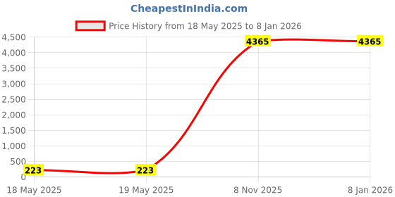 industrybuying.com APL Slotted Cheese HD Screw 3.97x19.05 mm (5/32x3/4 inch) Stainless Steel Fully Threaded A2 Grade Chrome Finished (Pack of 100) apl Price History Graph from 18 May 2025 to 18 Nov 2025