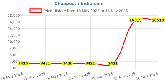 industrybuying.com APL Slotted Cheese HD Screw 9.53x50.80 mm (3/8x2 inch) Stainless Steel Fully Threaded A2 Grade Chrome Finished (Pack of 100) apl Price History Graph from 18 May 2025 to 15 Nov 2025
