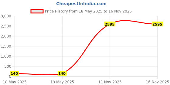 industrybuying.com APL Slotted Countersunk Head Screw 3.18x12.70 mm (1/8x1/2 inch) Stainless Steel Fully Threaded A2 Grade Chrome Finished (Pack of 100) apl Price History Graph from 18 May 2025 to 15 Nov 2025