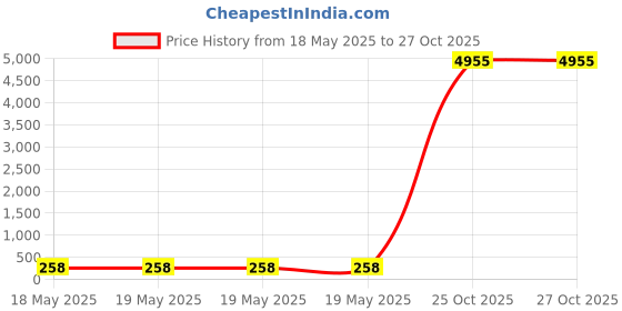 industrybuying.com APL Slotted Countersunk Head Screw 3.97x25.40 mm (5/32x1 inch) Stainless Steel Fully Threaded A2 Grade Chrome Finished (Pack of 100) apl Price History Graph from 18 May 2025 to 27 Oct 2025