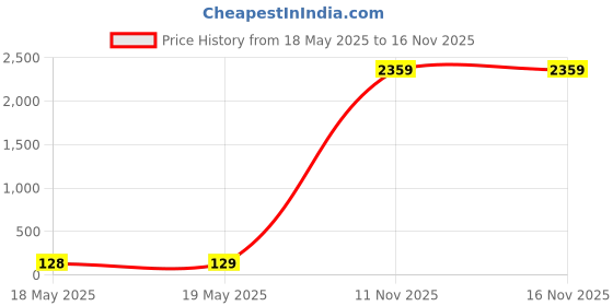 industrybuying.com APL Slotted Countersunk Head Screw 3.97x6.35 mm (5/32x1/4 inch) Stainless Steel Fully Threaded A2 Grade Chrome Finished (Pack of 100) apl Price History Graph from 18 May 2025 to 15 Nov 2025