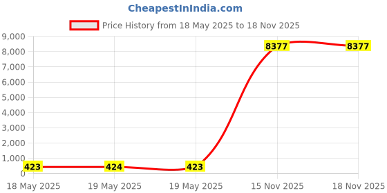 industrybuying.com APL Slotted Countersunk Head Screw 4.76x31.75 mm (3/16x1.1/4 inch) Stainless Steel Fully Threaded A2 Grade Chrome Finished (Pack of 100) apl Price History Graph from 18 May 2025 to 18 Nov 2025