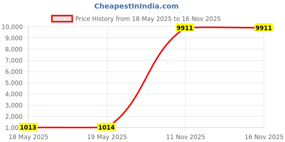 industrybuying.com APL Slotted Countersunk Head Screw 6.35x50.80 mm (1/4x2 inch) Stainless Steel Fully Threaded A2 Grade Chrome Finished (Pack of 100) apl Price History Graph from 18 May 2025 to 16 Nov 2025
