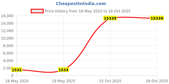 industrybuying.com APL Slotted Countersunk Head Screw 7.94x31.75 mm (5/16x1.1/4 inch) Stainless Steel Fully Threaded A2 Grade Chrome Finished (Pack of 100) apl Price History Graph from 18 May 2025 to 18 Oct 2025