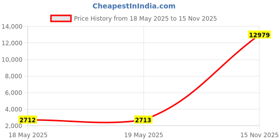 industrybuying.com APL Slotted Countersunk Head Screw 7.94x63.50 mm (5/16x2.1/2 inch) Stainless Steel Fully Threaded A2 Grade Chrome Finished (Pack of 100) apl Price History Graph from 18 May 2025 to 15 Nov 2025