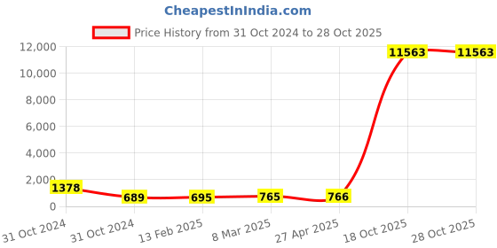 industrybuying.com APL Stainless Steel CSK Philips Machine Screw (BSW Thread) (Dia 1/4 inch Length 1 1/4 inch) (Pack of 100 Piece) apl Price History Graph from 31 Oct 2024 to 28 Oct 2025