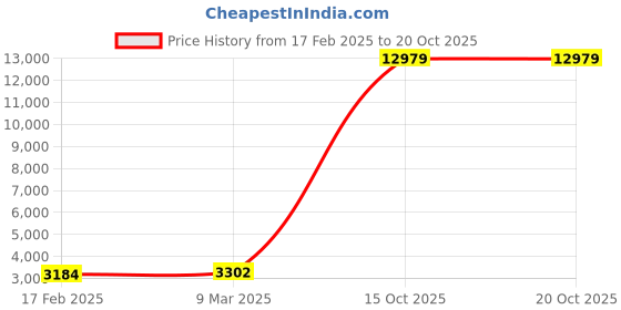 industrybuying.com APL Stainless Steel CSK Philips Machine Screw (BSW Thread) (Dia 3/8 inch Length 2 inch) (Pack of 100 Piece) apl Price History Graph from 17 Feb 2025 to 19 Oct 2025