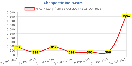 industrybuying.com APL Stainless Steel CSK Philips Machine Screw (BSW Thread) (Dia 5/32 inch Length 1 1/4 inch) (Pack of 100 Piece) apl Price History Graph from 31 Oct 2024 to 18 Oct 2025
