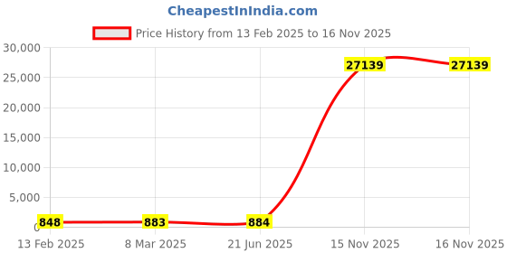 industrybuying.com APL Stainless Steel CSK Philips Machine Screw (Metric Thread) (Dia 10.00 mm Length 20.00 mm) (Pack of 50 Piece) apl Price History Graph from 13 Feb 2025 to 16 Nov 2025