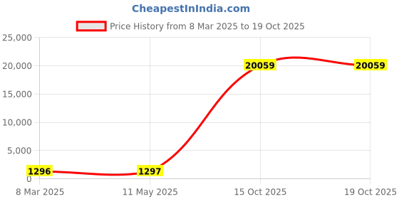 industrybuying.com APL Stainless Steel CSK Philips Machine Screw (Metric Thread) (Dia 10.00 mm Length 35.00 mm) (Pack of 50 Piece) apl Price History Graph from 8 Mar 2025 to 17 Oct 2025