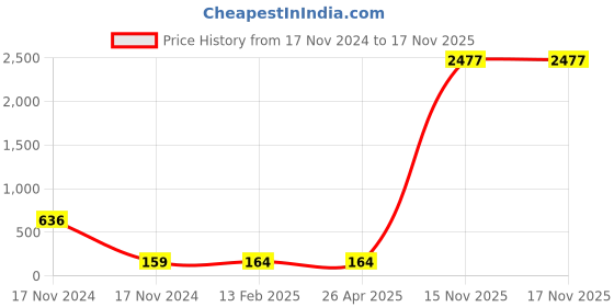 industrybuying.com APL Stainless Steel CSK Philips Machine Screw (Metric Thread) (Dia 2.00 mm Length 20.00 mm) (Pack of 100 Piece) apl Price History Graph from 17 Nov 2024 to 16 Nov 2025