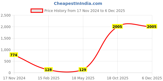 industrybuying.com APL Stainless Steel CSK Philips Machine Screw (Metric Thread) (Dia 2.50 mm Length 10.00 mm) (Pack of 100 Piece) apl Price History Graph from 17 Nov 2024 to 4 Dec 2025