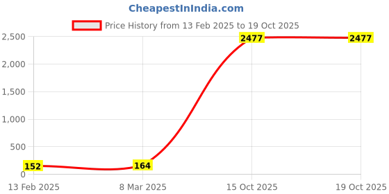 industrybuying.com APL Stainless Steel CSK Philips Machine Screw (Metric Thread) (Dia 2.50 mm Length 16.00 mm) (Pack of 100 Piece) apl Price History Graph from 13 Feb 2025 to 18 Oct 2025