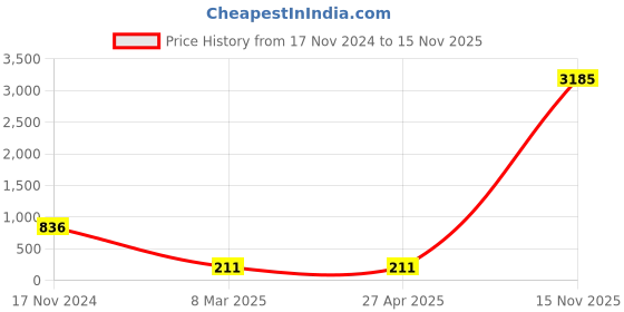 industrybuying.com APL Stainless Steel CSK Philips Machine Screw (Metric Thread) (Dia 2.50 mm Length 25.00 mm) (Pack of 100 Piece) apl Price History Graph from 17 Nov 2024 to 15 Nov 2025