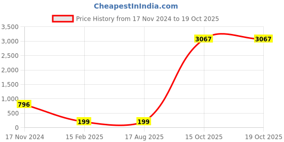 industrybuying.com APL Stainless Steel CSK Philips Machine Screw (Metric Thread) (Dia 3.00 mm Length 25.00 mm) (Pack of 100 Piece) apl Price History Graph from 17 Nov 2024 to 17 Oct 2025