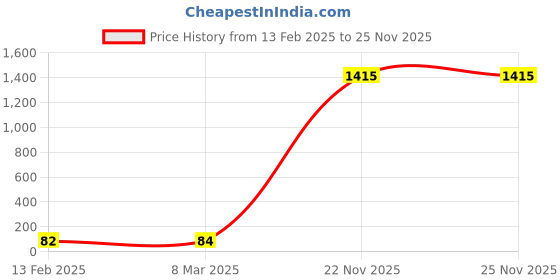 industrybuying.com APL Stainless Steel CSK Philips Machine Screw (Metric Thread) (Dia 3.00 mm Length 8.00 mm) (Pack of 100 Piece) apl Price History Graph from 13 Feb 2025 to 24 Nov 2025