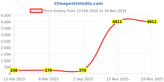 industrybuying.com APL Stainless Steel CSK Philips Machine Screw (Metric Thread) (Dia 4.00 mm Length 25.00 mm) (Pack of 100 Piece) apl Price History Graph from 13 Feb 2025 to 17 Nov 2025