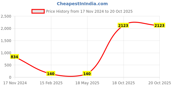 industrybuying.com APL Stainless Steel CSK Philips Machine Screw (Metric Thread) (Dia 4.00 mm Length 8.00 mm) (Pack of 100 Piece) apl Price History Graph from 17 Nov 2024 to 19 Oct 2025