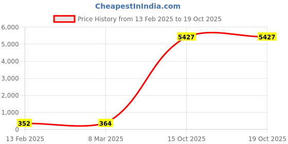 industrybuying.com APL Stainless Steel CSK Philips Machine Screw (Metric Thread) (Dia 5.00 mm Length 25.00 mm) (Pack of 100 Piece) apl Price History Graph from 13 Feb 2025 to 17 Oct 2025