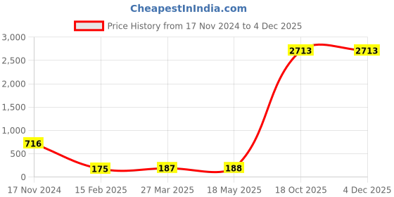 industrybuying.com APL Stainless Steel CSK Philips Machine Screw (Metric Thread) (Dia 5.00 mm Length 8.00 mm) (Pack of 100 Piece) apl Price History Graph from 17 Nov 2024 to 3 Dec 2025