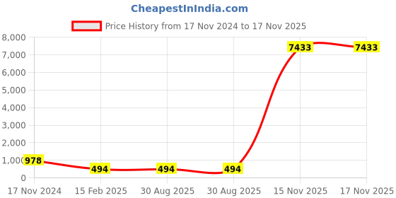 industrybuying.com APL Stainless Steel CSK Philips Machine Screw (Metric Thread) (Dia 6.00 mm Length 25.00 mm) (Pack of 100 Piece) apl Price History Graph from 17 Nov 2024 to 16 Nov 2025