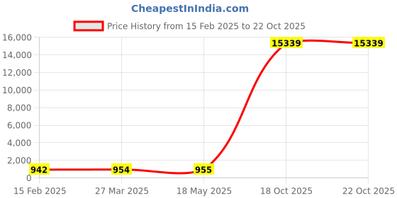 industrybuying.com APL Stainless Steel CSK Philips Machine Screw (Metric Thread) (Dia 6.00 mm Length 50.00 mm) (Pack of 100 Piece) apl Price History Graph from 15 Feb 2025 to 22 Oct 2025