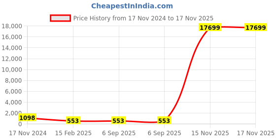 industrybuying.com APL Stainless Steel CSK Philips Machine Screw (Metric Thread) (Dia 8.00 mm Length 20.00 mm) (Pack of 50 Piece) apl Price History Graph from 17 Nov 2024 to 16 Nov 2025