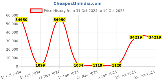 industrybuying.com APL Stainless Steel CSK Philips Machine Screw (Metric Thread) (Dia 8.00 mm Length 50.00 mm) (Pack of 50 Piece) apl Price History Graph from 31 Oct 2024 to 17 Oct 2025