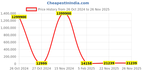 industrybuying.com APL Stainless Steel Hex Bolts (Dia 3/4 mm - Length 2 mm) (Pack of 100 Piece) apl Price History Graph from 26 Oct 2024 to 25 Nov 2025