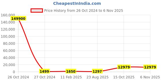 industrybuying.com APL Stainless Steel Hex Bolts (Dia 3/8 mm - Length 1 mm) (Pack of 100 Piece) apl Price History Graph from 26 Oct 2024 to 3 Nov 2025