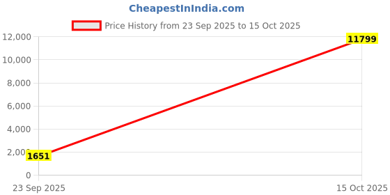 industrybuying.com APL Stainless Steel Lock Nut (Dia 16 mm) Grade 304 (Pack of 100 Piece) apl Price History Graph from 23 Sep 2025 to 15 Oct 2025