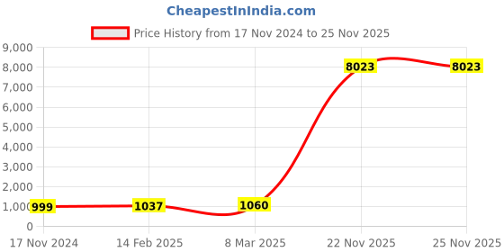 industrybuying.com APL Stainless Steel Pan Philips Machine Screw (BSW Thread) (Dia 5/16 inch Length 1/2 inch) (Pack of 100 Piece) apl Price History Graph from 17 Nov 2024 to 24 Nov 2025