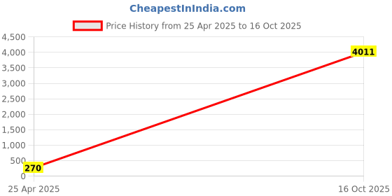 industrybuying.com APL Stainless Steel Square Nut (Dia M5) (Pack of 100 Piece) apl Price History Graph from 25 Apr 2025 to 16 Oct 2025