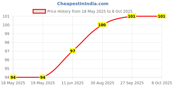 industrybuying.com APM HEXSEAL Fasteners, Screws, R4-40X1/2. apm hexseal Price History Graph from 18 May 2025 to 8 Oct 2025