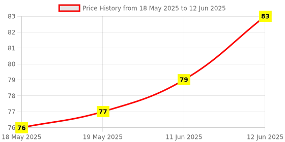 industrybuying.com APM HEXSEAL Machine Screw, Phillips, 6-32Unc, Ss, R6-32X1/2. apm hexseal Price History Graph from 18 May 2025 to 12 Jun 2025