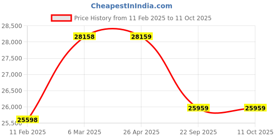 industrybuying.com Apollo 10.00-20 16PR AMAR GOLD -D  TTF Tyre apollo Price History Graph from 11 Feb 2025 to 11 Oct 2025