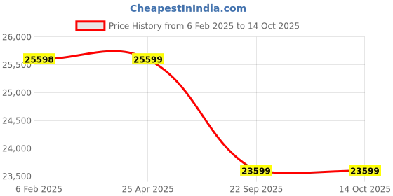 industrybuying.com Apollo 10.00-20 16PR B IND Terra Crane -D TTF Tyre with Tube and Flap for Industrial Vehicle apollo Price History Graph from 6 Feb 2025 to 14 Oct 2025