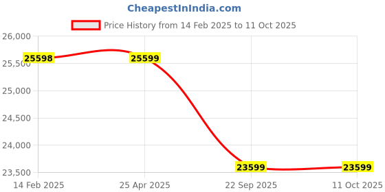 industrybuying.com Apollo 10.00-20 16PR CHAMPION DXL-2 /TLR -D   TTF Tyre apollo Price History Graph from 14 Feb 2025 to 11 Oct 2025