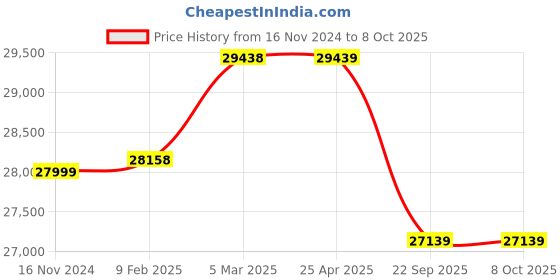 industrybuying.com Apollo 10.00-20 16PR KAIZEN 100R-D   TTF Tyre apollo Price History Graph from 16 Nov 2024 to 8 Oct 2025