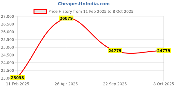 industrybuying.com Apollo 10.00-20 16PR KAIZEN 27L -D Tyre apollo Price History Graph from 11 Feb 2025 to 7 Oct 2025