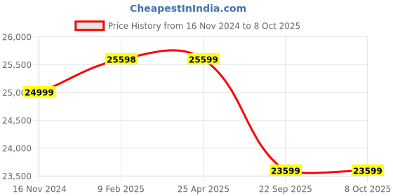 industrybuying.com Apollo 10.00-20 16PR KAIZEN 36L PLUS-D   TTF Tyre apollo Price History Graph from 16 Nov 2024 to 8 Oct 2025