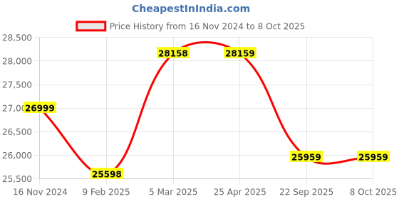 industrybuying.com Apollo 10.00-20 16PR KAIZEN 77R -D Tyre apollo Price History Graph from 16 Nov 2024 to 8 Oct 2025